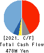 HOUSEI Inc. Cash Flow Statement 2021年12月期