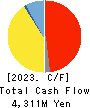 SWCC Corporation Cash Flow Statement 2023年3月期