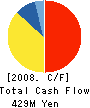 SHIZUOKA SUBARU MOTOR CO.,LTD. Cash Flow Statement 2008年3月期