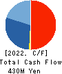 Sobal Corporation Cash Flow Statement 2022年2月期