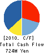 GOTO CO.,LTD. Cash Flow Statement 2010年2月期