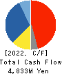 Osaki Electric Co.,Ltd. Cash Flow Statement 2022年3月期