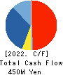 Rococo Co.Ltd. Cash Flow Statement 2022年12月期