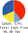Daio Paper Corporation Cash Flow Statement 2025年3月期