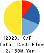 Hiroshima Electric Railway Co.,Ltd. Cash Flow Statement 2023年3月期