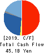 Trend Micro Incorporated Cash Flow Statement 2019年12月期