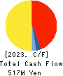 Bengo4.com,Inc. Cash Flow Statement 2023年3月期
