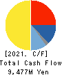 Kura Sushi,Inc. Cash Flow Statement 2021年10月期