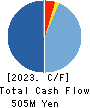 Nippon Crucible Co.,Ltd. Cash Flow Statement 2023年Mar期 Nippon Crucible Co.,Ltd. Cash Flow Statement 2023年3月期