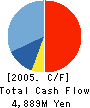 IMPACT21 CO., Ltd. Cash Flow Statement 2005年2月期