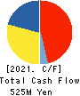 Fulltech Co.Ltd. Cash Flow Statement 2021年12月期