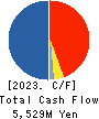 KYOEI TANKER CO.,LTD. Cash Flow Statement 2023年3月期