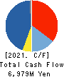 Roland Corporation Cash Flow Statement 2021年12月期
