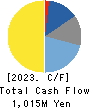 Nippon Ichi Software, Inc. Cash Flow Statement 2023年3月期