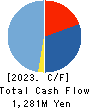 GUPPY’s Inc. Cash Flow Statement 2023年8月期