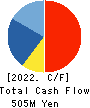 VALTES HOLDINGS CO.,LTD. Cash Flow Statement 2022年3月期