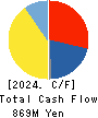 Yakiniku Sakai Holdings Inc. Cash Flow Statement 2024年Mar期 Yakiniku Sakai Holdings Inc. Cash Flow Statement 2024年3月期