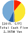 TAKAGI SECURITIES CO.,LTD. Cash Flow Statement 2015年3月期