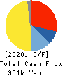 ICHIKURA CO.,LTD. Cash Flow Statement 2020年3月期