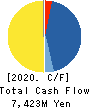 FRACTALE Corporation Cash Flow Statement 2020年3月期