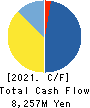 MATSUYA FOODS HOLDINGS CO., LTD. Cash Flow Statement 2021年Mar期 MATSUYA FOODS HOLDINGS CO., LTD. Cash Flow Statement 2021年3月期