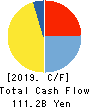 Hokuriku Electric Power Company Cash Flow Statement 2019年3月期