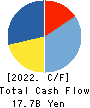 KYUDENKO CORPORATION Cash Flow Statement 2022年3月期