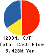 CASIO MICRONICS CO.,LTD. Cash Flow Statement 2004年3月期