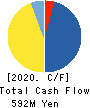 Microwave Chemical Co.,Ltd. Cash Flow Statement 2020年3月期