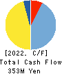 OTANI KOGYO CO.,LTD. Cash Flow Statement 2022年Mar期 OTANI KOGYO CO.,LTD. Cash Flow Statement 2022年3月期