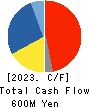 PIETRO Co.,Ltd. Cash Flow Statement 2023年3月期