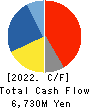 MAX CO.,LTD. Cash Flow Statement 2022年3月期