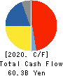 Makita Corporation Cash Flow Statement 2020年3月期