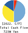 ASTERIA Corporation Cash Flow Statement 2022年Mar期 ASTERIA Corporation Cash Flow Statement 2022年3月期