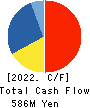 AISANTECHNOLOGY CO.,LTD. Cash Flow Statement 2022年3月期
