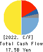 Oki Electric Industry Company,Limited Cash Flow Statement 2022年Mar期 Oki Electric Industry Company,Limited Cash Flow Statement 2022年3月期
