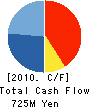 MARUYA CO.,LTD. Cash Flow Statement 2010年2月期
