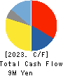 YCP Holdings Cash Flow Statement 2023年12月期