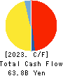 Nagoya Railroad Co.,Ltd. Cash Flow Statement 2023年Mar期 Nagoya Railroad Co.,Ltd. Cash Flow Statement 2023年3月期