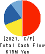 TAKIZAWA HAM CO.,LTD. Cash Flow Statement 2021年3月期