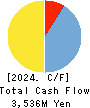 Fuso Pharmaceutical Industries, Ltd. Cash Flow Statement 2024年3月期