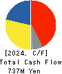ASTERIA Corporation Cash Flow Statement 2024年Mar期 ASTERIA Corporation Cash Flow Statement 2024年3月期