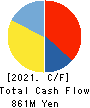 PIETRO Co.,Ltd. Cash Flow Statement 2021年Mar期 PIETRO Co.,Ltd. Cash Flow Statement 2021年3月期