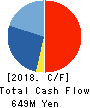 SAFTEC CO.,LTD. Cash Flow Statement 2018年Mar期 SAFTEC CO.,LTD. Cash Flow Statement 2018年3月期