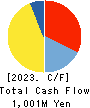 SANYU CO.,LTD. Cash Flow Statement 2023年3月期
