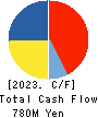 Maruyoshi Center Inc. Cash Flow Statement 2023年2月期