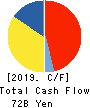 ONO PHARMACEUTICAL CO.,LTD. Cash Flow Statement 2019年3月期