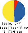 JALCO Holdings Inc. Cash Flow Statement 2019年3月期