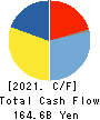 NIPPON PAINT HOLDINGS CO.,LTD. Cash Flow Statement 2021年12月期