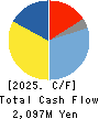 MURO CORPORATION Cash Flow Statement 2025年Mar期 MURO CORPORATION Cash Flow Statement 2025年3月期